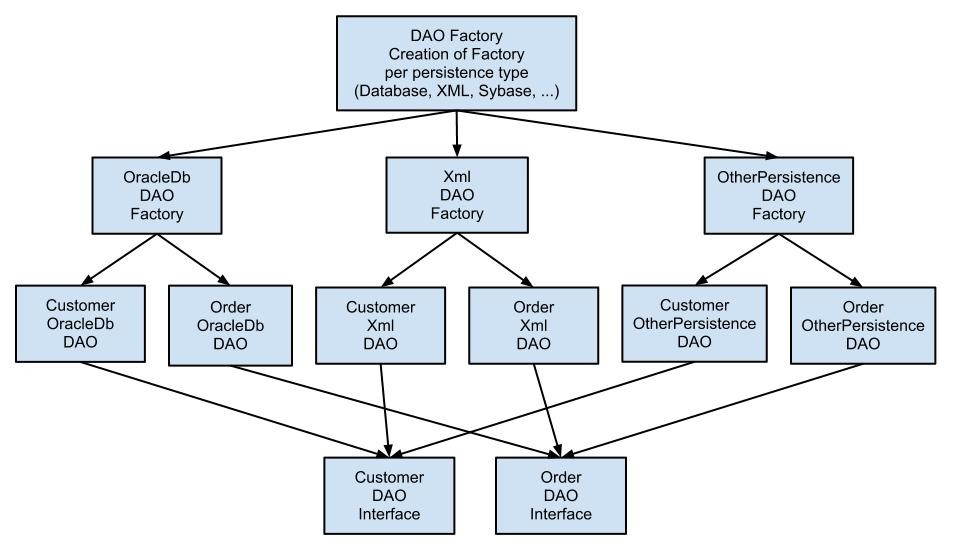 Daoabstractfactorypattern
