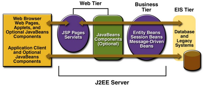 J2ee Architecture