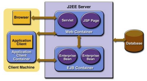 J2ee Server