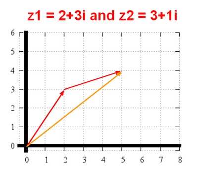 Complex Number Arrow Composition