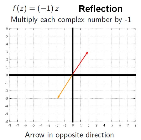 Complex Number Multiplication Negative Number Reflection