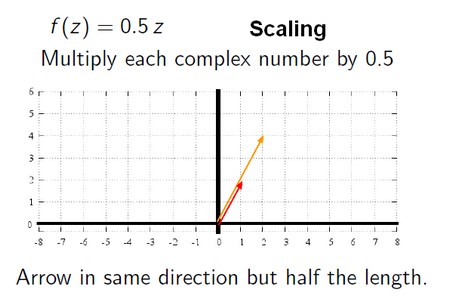 Complex Number Scaling Mutliplication