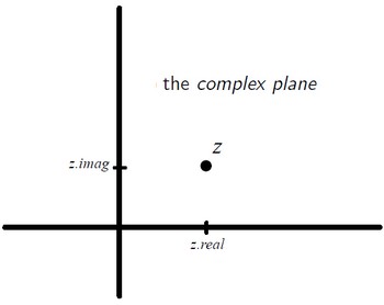 Complex Plane