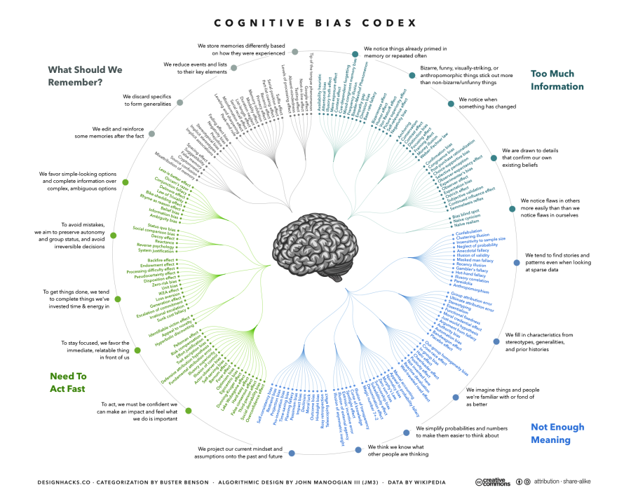 cognitive_bias_codex_biases_by_john_manoogian.png