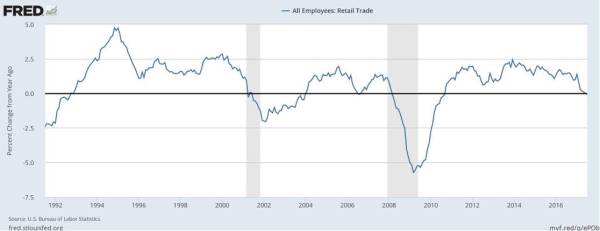 Retail Sector Job Usa