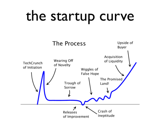 Startup Phases