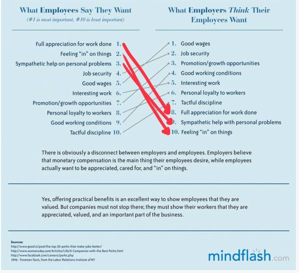 What Employers Say Vs What Employee Want
