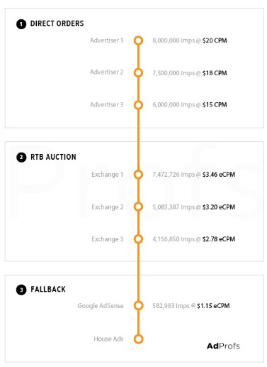 Ads Server Waterfall