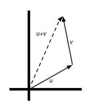 Vector Addition Arrow