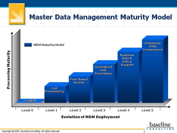 Mdm Maturity Model