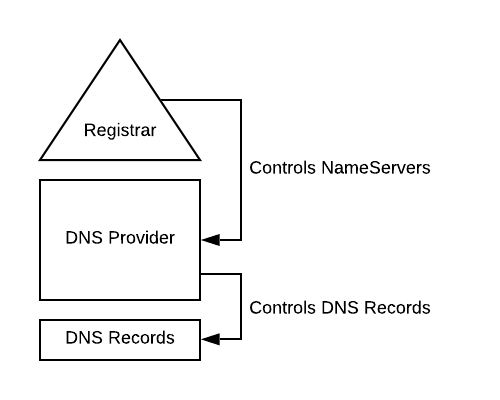 Dns Architecture