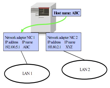 Network Multihomed Host