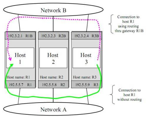 Network Simple Route