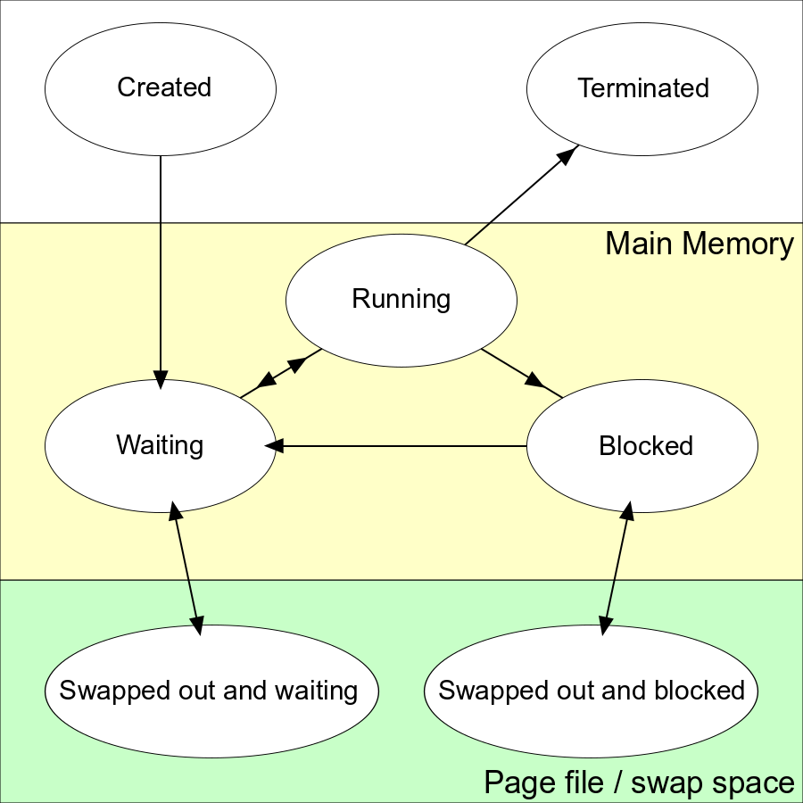 OS - Process (Main Thread) / Program | Os | Datacadamia - Data and Co