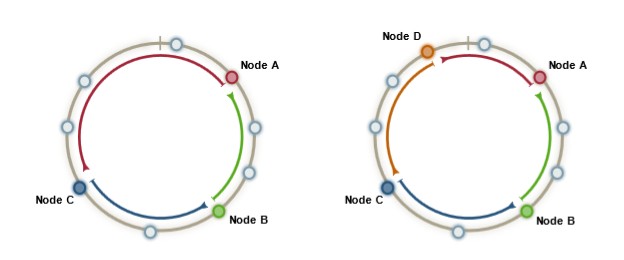 Consistent Hashing