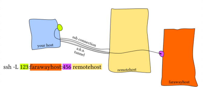 Ssh Tunnel Reach Server Through Ssh Remote Server