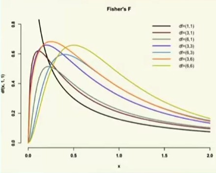 F Distributions