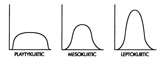 Kurtosis Distribution