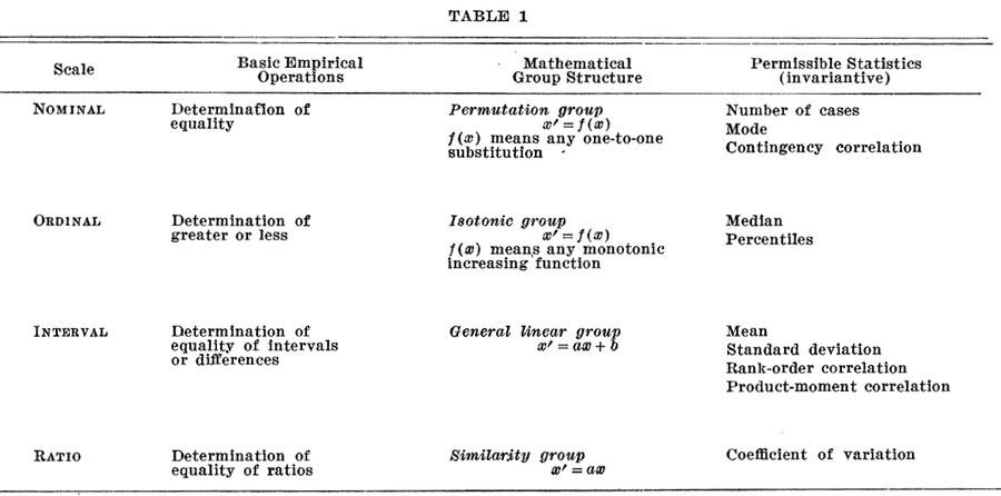 Level Of Measurement Table 1