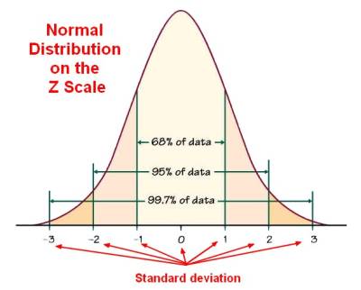 Normal Distribution Z Scale