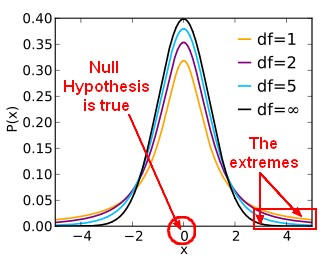 T Distribution