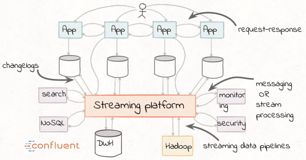 Streaming Platform Architecture Kafka