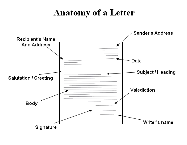 Anatomy Of A Letter With What Components Is A Letter Written