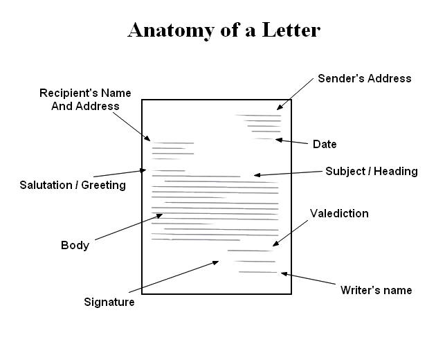 Anatomy Of A Letter With Which Components Is A Letter Written Ui 