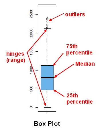 Box Plot