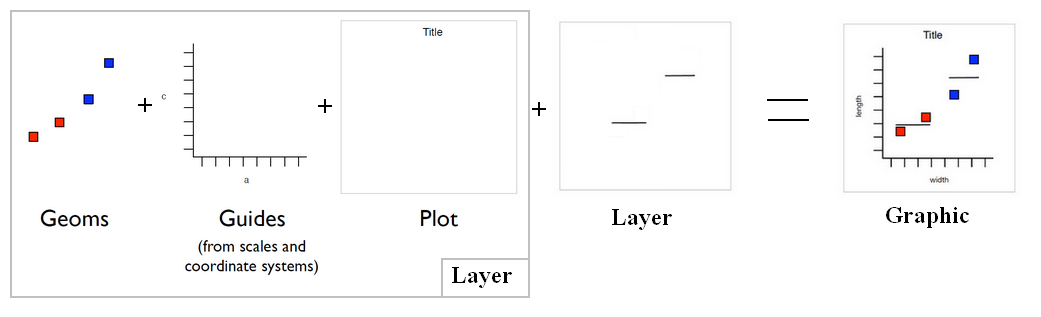 GGplot - Layer (data + mapping + geom + stat + position) | Ggplot ...