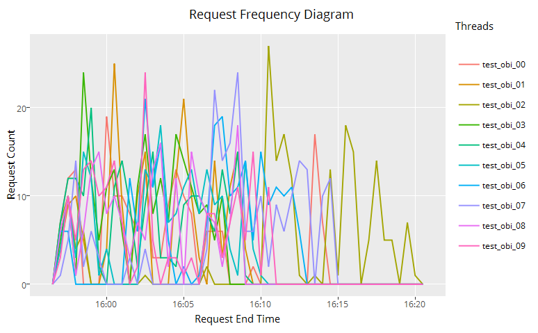 ggplot_request_frequency_diagram.png