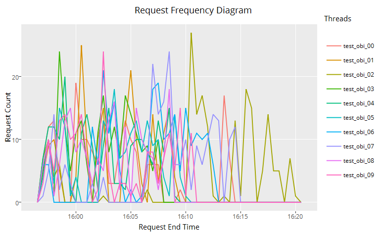 Ggplot Request Frequency Diagram