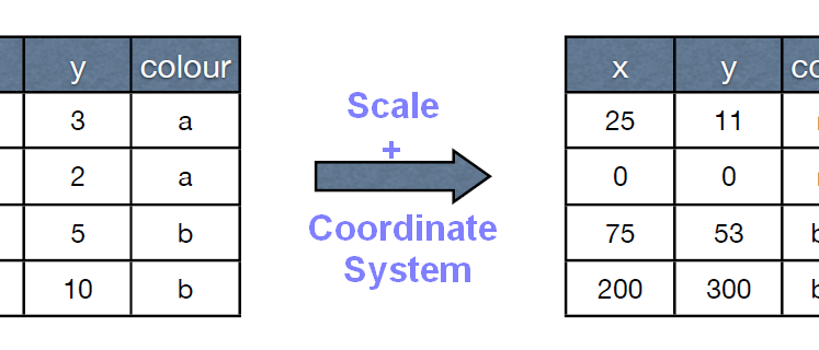 Ggplot Scale Coordinate System