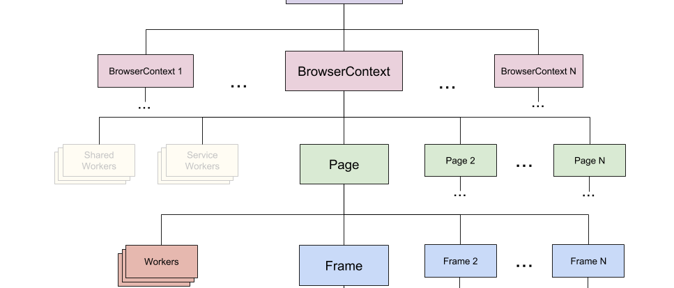 Puppeteer Architecture