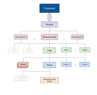 Puppeteer Architecture