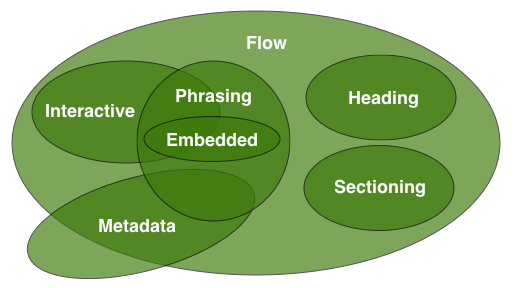 Content Venn