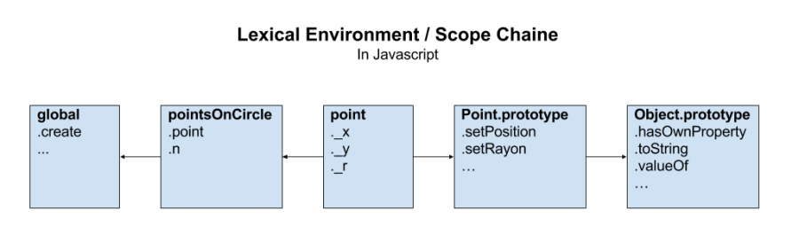 javascript_lexical_environment_scope_chaine.png