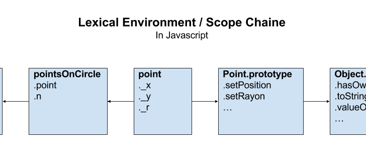 Javascript Lexical Environment Scope Chaine