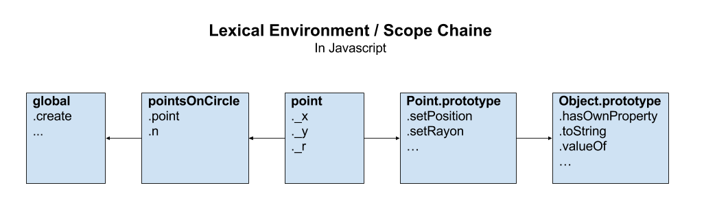 Javascript Lexical Environment Scope Chaine