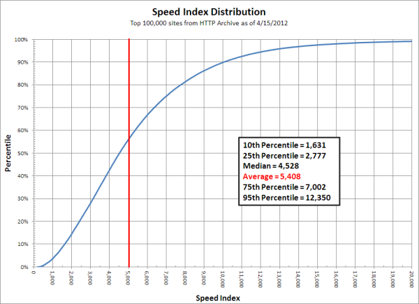 Speed Index Distribution
