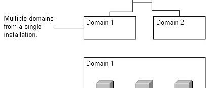 Weblogic Architecture Domain