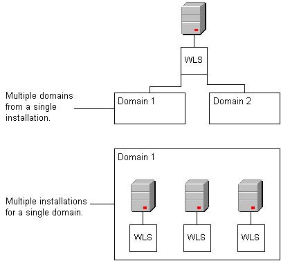 Weblogic Architecture Domain
