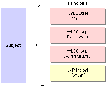 Weblogic Subject Principal